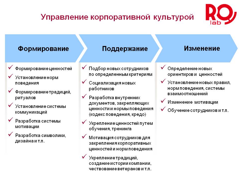 Этапы организационной культуры