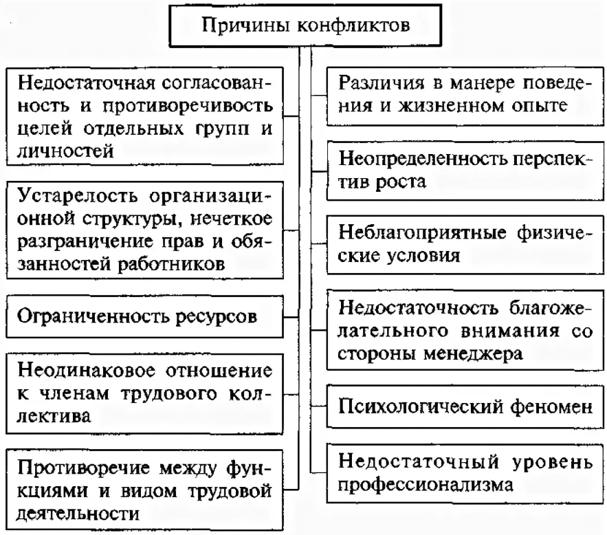 Группы основных причин конфликтов