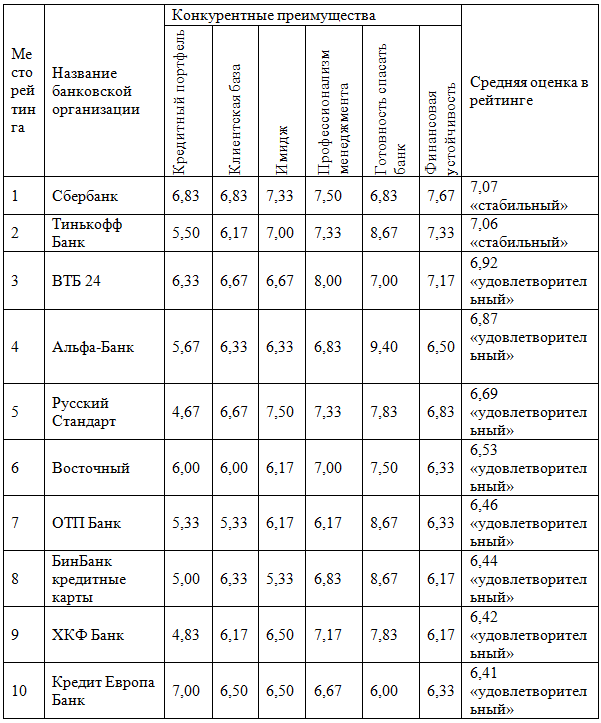 Курсовая работа по теме Анализ рынка кредитных карт на примере ОАО 'Сбербанк России'
