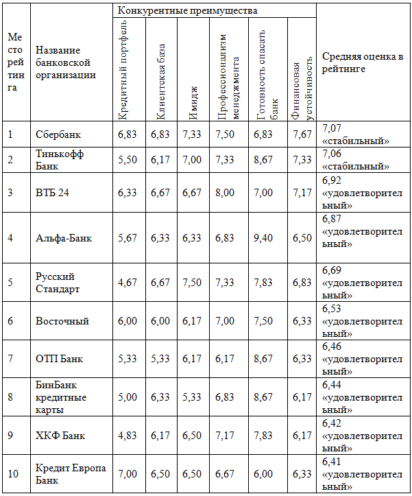 Курсовая работа по теме Анализ производственно-финансовой деятельности ОАО 'Сбербанк России'