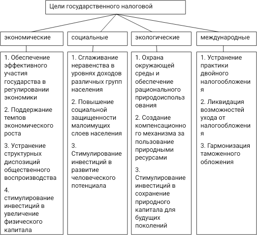 Курсовая работа: Тенденции и структура современной налоговой политики в РФ