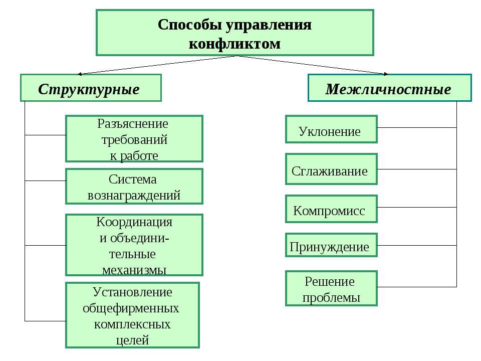 Управление Конфликтом Курсовая Работа Управление Конфликтом Курсовая Работа