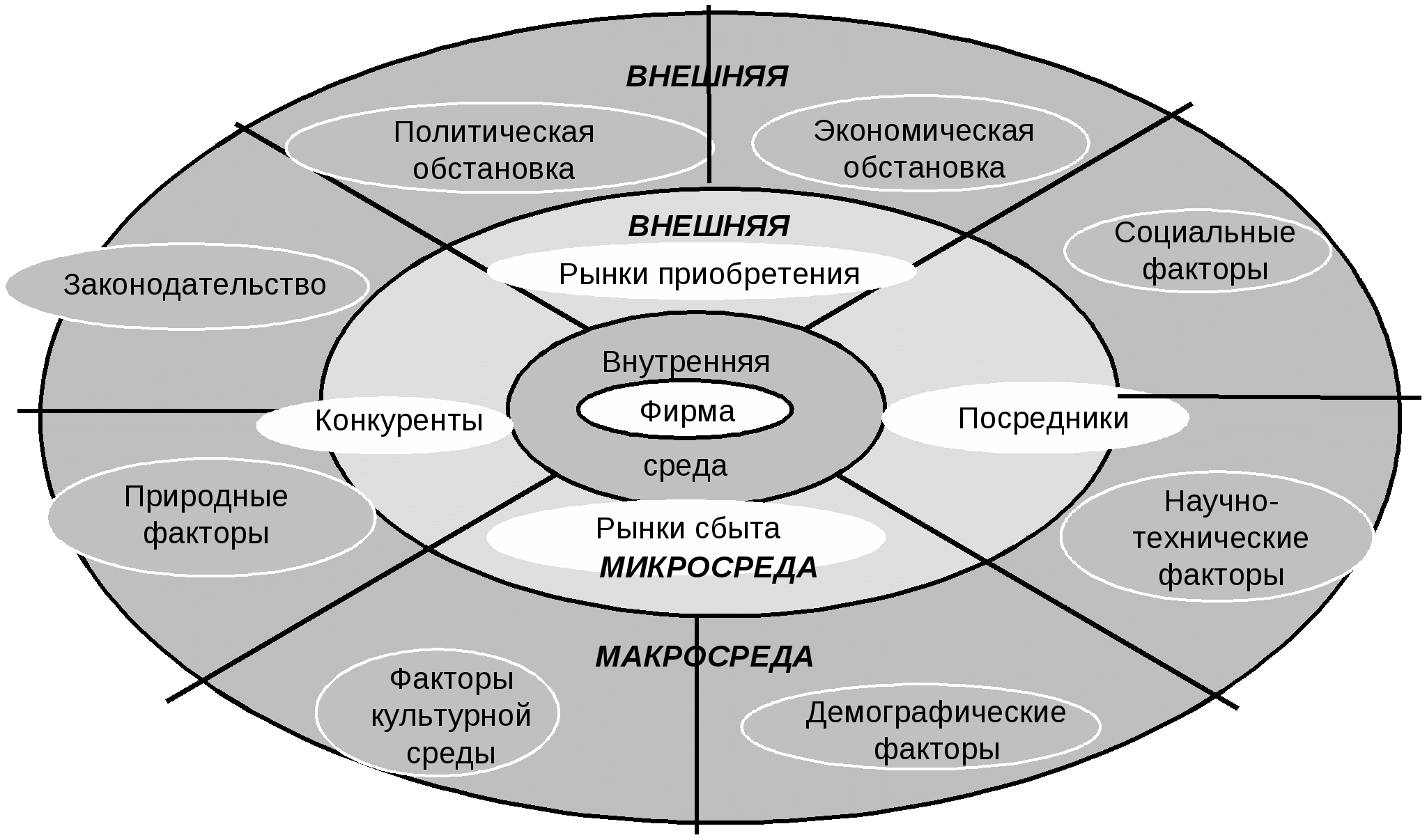 Взаимодействие экономических факторов. Взаимосвязь внутренней и внешней среды организации схема. Внутренняя и внешняя среда организации в менеджменте схема. Схема внешней среды организации. Факторы внутренней среды организации схема.