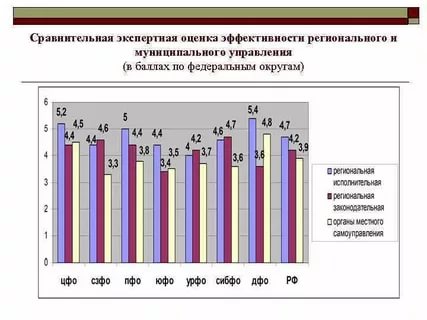 Муниципальные и государственные инициативы по повышению эффективности управления