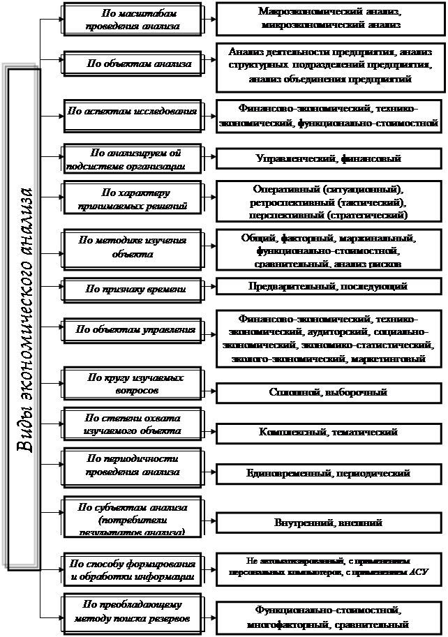 Классификация видов экономического анализа. Схема классификации экономического анализа. Классификация и характеристика видов экономического анализа. Классификация способов анализа хозяйственной деятельности.