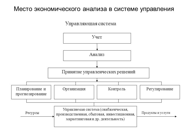 Экономический анализ связан