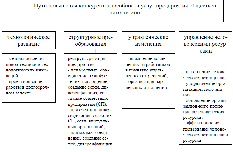 Курсовая работа: Пути повышения конкурентоспособности предприятий ресторанного бизнеса