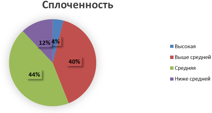 Определение групповой сплоченности сишора. Определение групповой сплоченности сишора