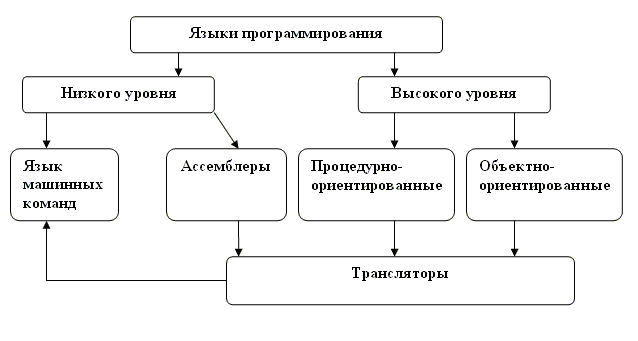 Курсовая работа по теме Теория и практика языков программирования