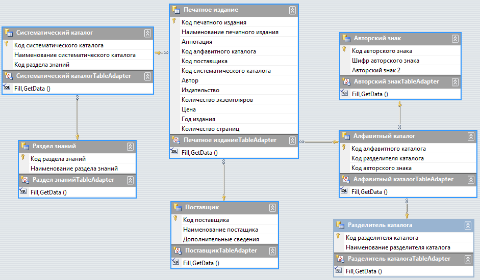 Курсовая работа: Автоматизированная система Библиотека