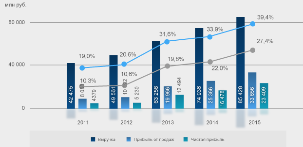 Применение информационных технологий для решения задачи анализа финансовых поток