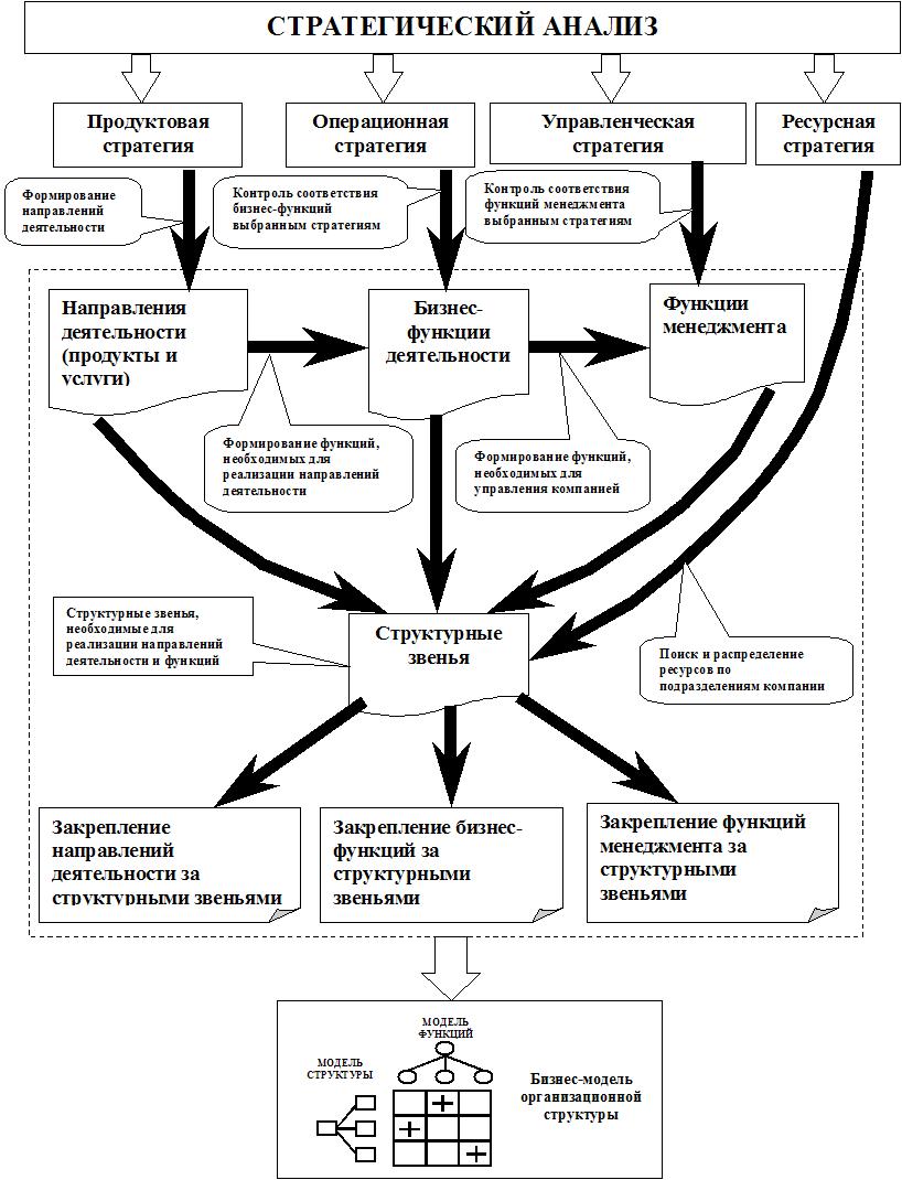 Стратегии функционирования предприятий. Схема стратегии развития компании на примере. Схема разработки стратегии развития предприятия. Схема разработки плана развития предприятия. Схема стратегии бизнеса.