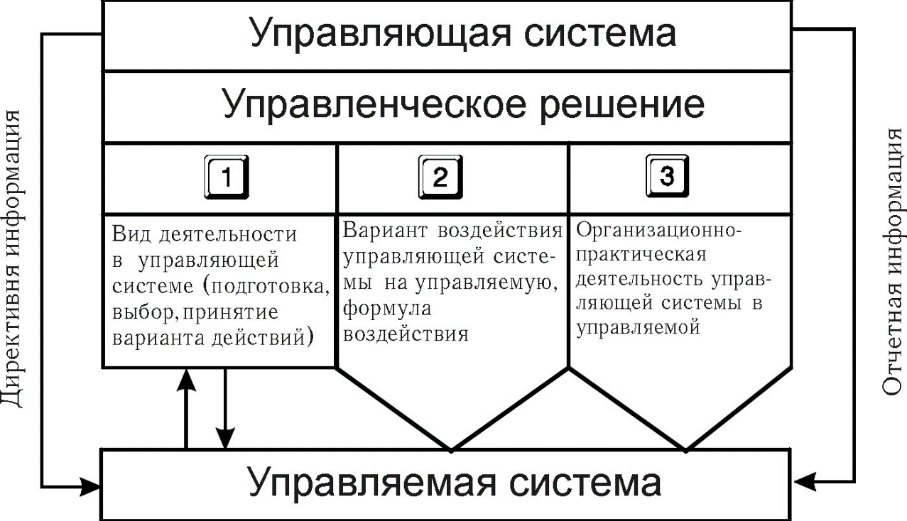 Реферат: Совершенствование процесса принятия управленческих решений 2