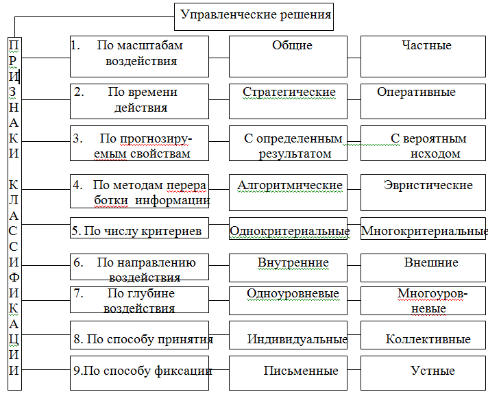 Реферат: Совершенствование процесса принятия управленческих решений 2