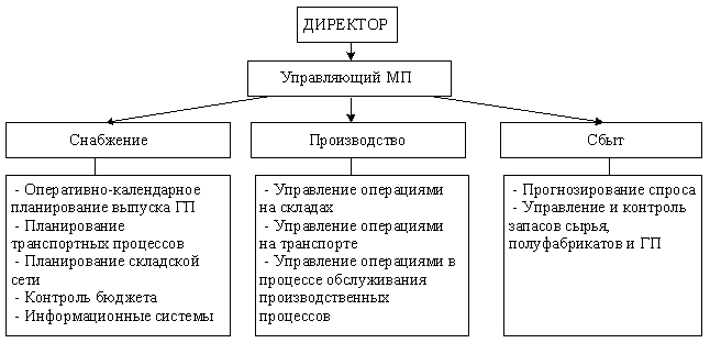 Наследование в sql. Возможные варианты реализации. Возможные варианты реализации. Организация и управление логистической системой предприятия. Варианты внедрения смк.