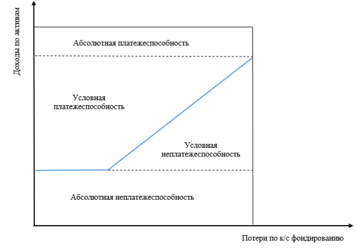 Курсовая работа: Оценка ликвидности коммерческого банка