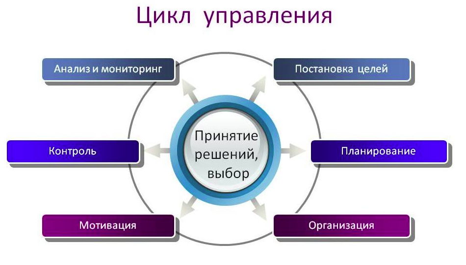 Группа процессов управления координация ресурсов для достижения целей проекта