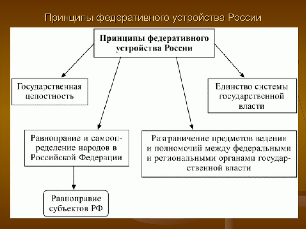 Федерализм и конституционные основы национальной политики в рф план сложный