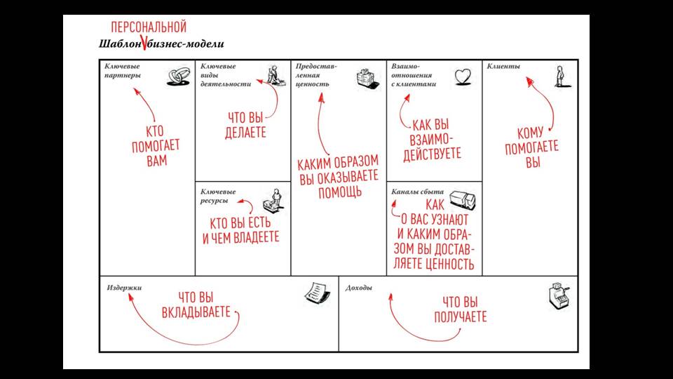 Курсовая работа: Построение бизнес-модели деятельности предприятия