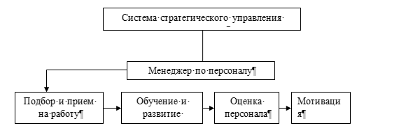 Совершенствование процессов управления в организации