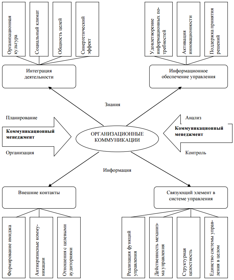 Функции управления коммуникация. Коммуникации в менеджменте. Процесс коммуникации в менеджменте. Организационные коммуникации. Коммуникационный менеджмент.