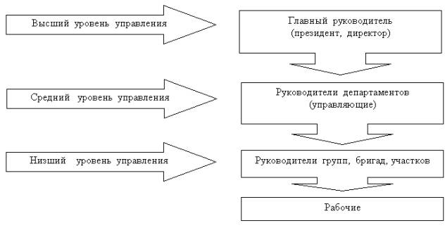 Схема разделения труда на предприятии