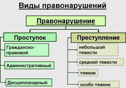 Проступки егэ