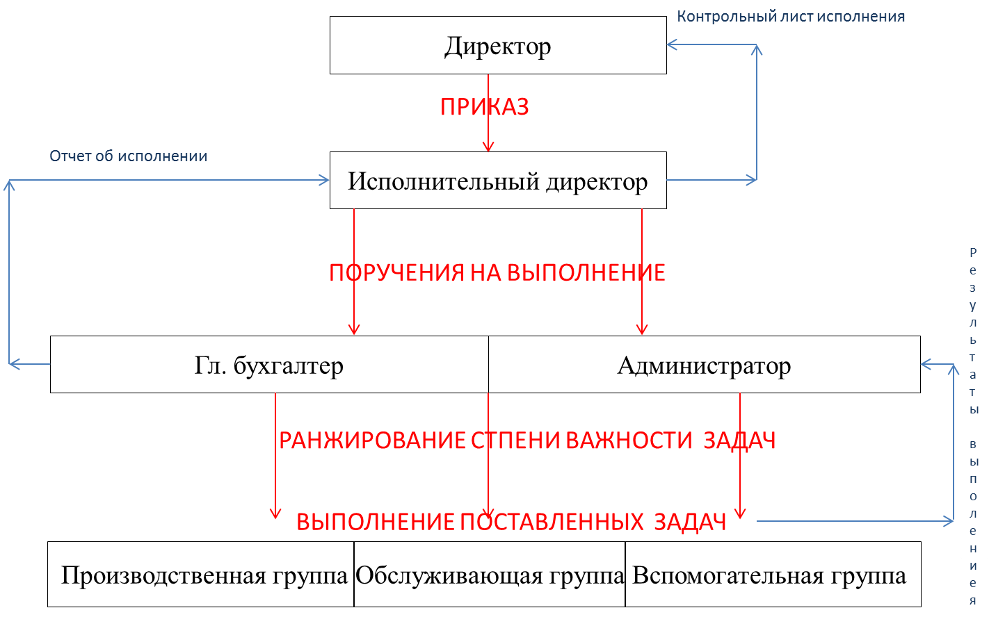 Курсовая работа: Власть руководителя и способы ее реализации в централизации и децентрализации с учетом ОСУ Курсовая работа: Власть руководителя и способы ее реализации в централизации и децентрализации с учетом ОСУ