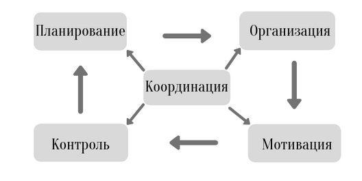 Курсовая работа по теме Мотивация, как функция менеджмента