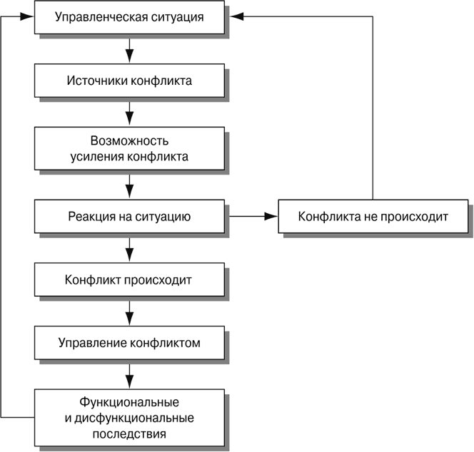 Модель конфликта схема