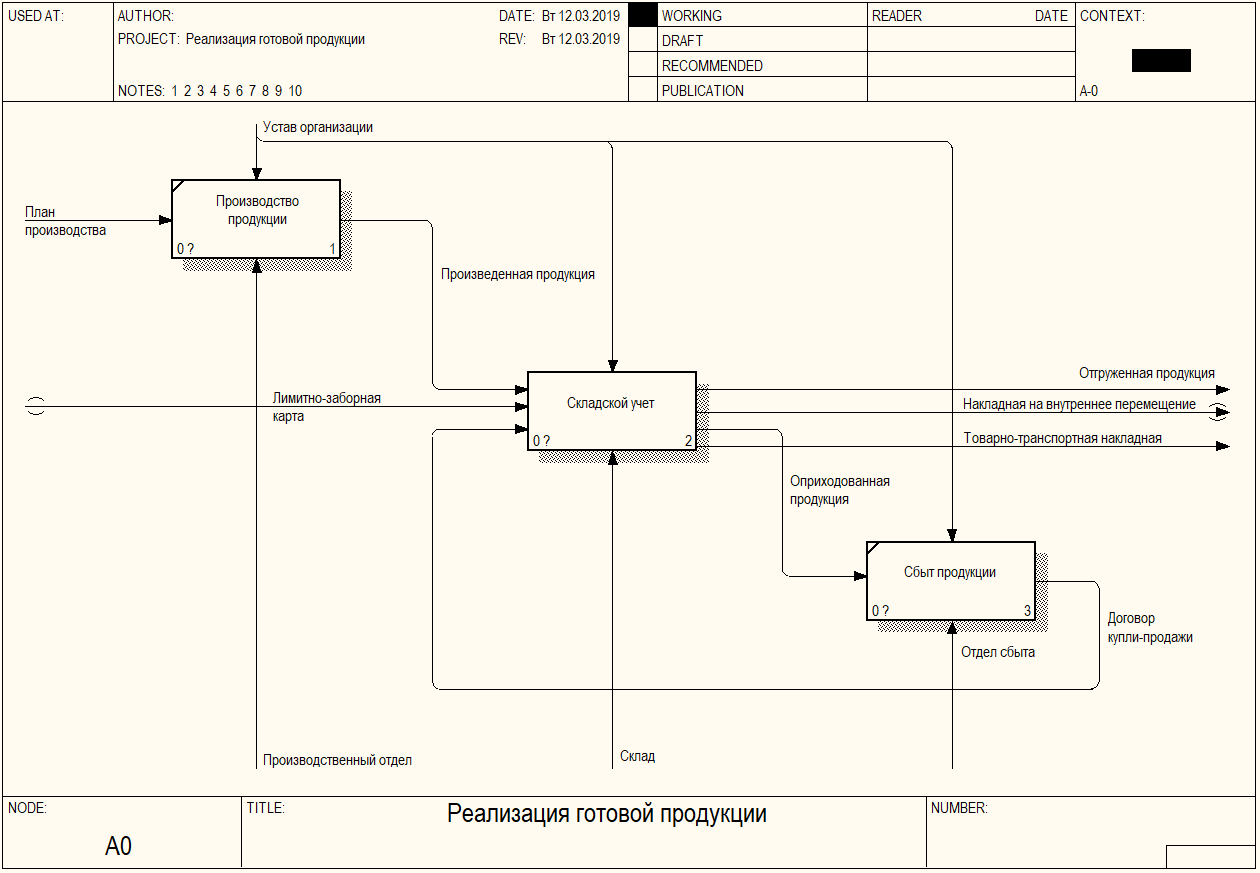 Учет операции реализации. Контекстная диаграмма складского учета. Бизнес процессы склада. Учет готовой продукции EPC. Бизнес процесс реализации готовой продукции.