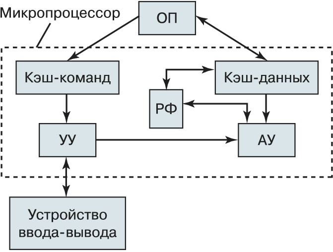 Структура процессора устройство управления назначение и упрощенная функциональная схема