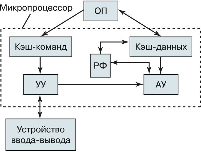 Курсовая работа по теме Назначение и функции процессора, структура и функционирование микропроцессора