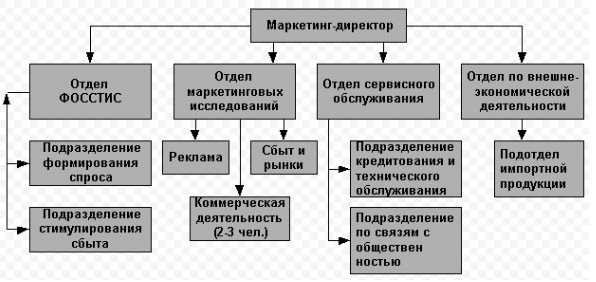 Курсовая работа: Проект организации и управления маркетингом на предприятии