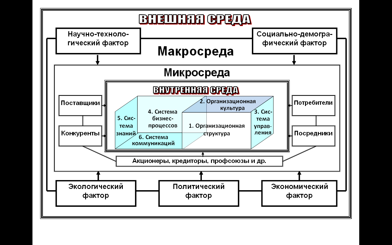 Контрольная работа: Внешняя и внутренняя среда организации Мотивация труда