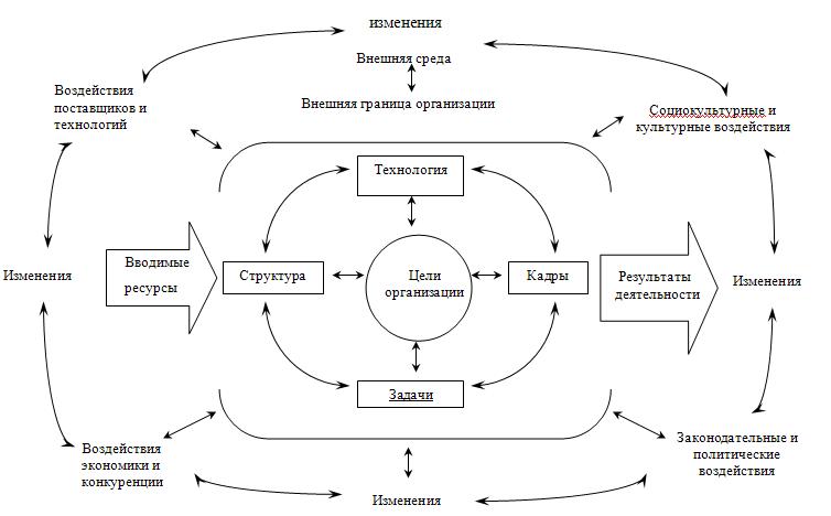 Деятельность организации и ее внешняя среда. Внутренняя и внешняя среда организации в менеджменте схема. Взаимодействие внутренней и внешней среды организации схема. Элементы внешней среды организации. Схема факторов внешней и внутренней среды предприятия..
