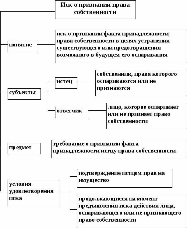 Средство защиты вещных прав. Вещно-правовые способы защиты схема.