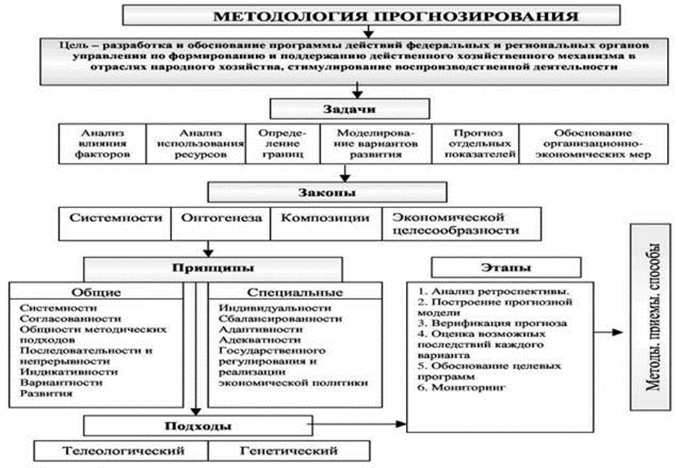 Прогнозирование социального развития региона. Схема социально экономического развития. Анализ социально-экономического развития. Прогнозирование схема. Процесс прогнозирования.