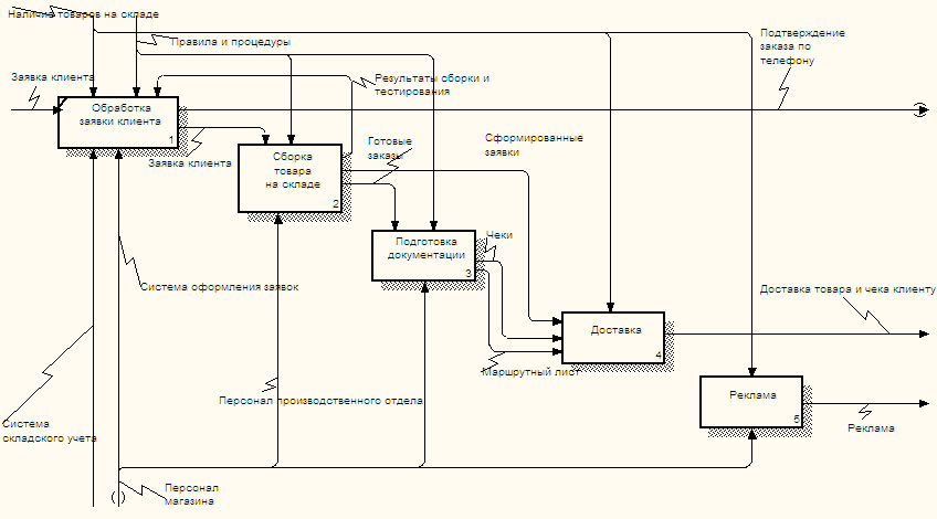 Процесс организации ису. Контекстная диаграмма авиакомпании. Бизнес процессы склада. Контекстная диаграмма зоомагазина. Магазин канцтоваров бизнес процесс.