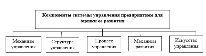 Административное управление курсовая. Система управления курсовая