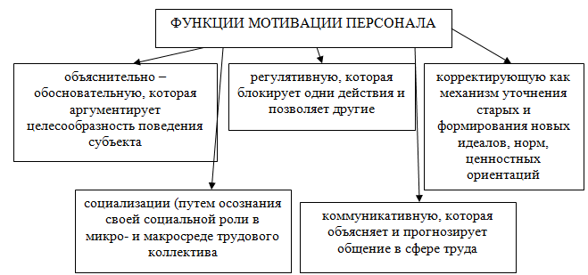 Роль мотивации персонала