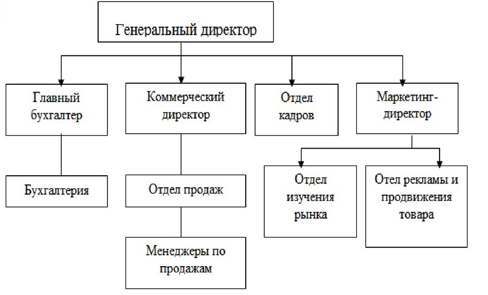 Реферат: Власть и контроль в организации на примере ОАО Альфа-банк