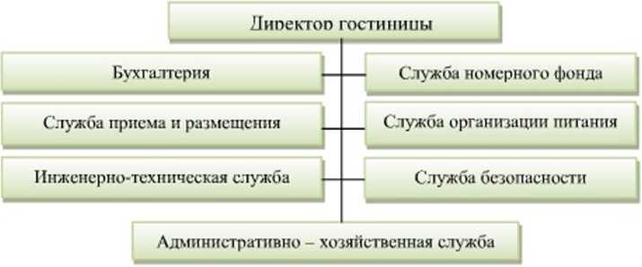 Реферат: Анализ рынка гостиничных услуг города Шахты