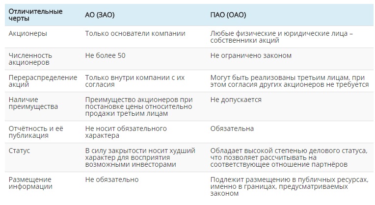 Таблица ооо ао. Отличие ПАО от ОАО. АО ПАО ЗАО отличия. Характерные особенности публичных акционерных обществ. Характеристика акционерных обществ ОАО И ПАО.