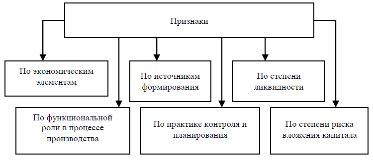 Контрольная работа: Управление оборотным капиталом коммерческой организации