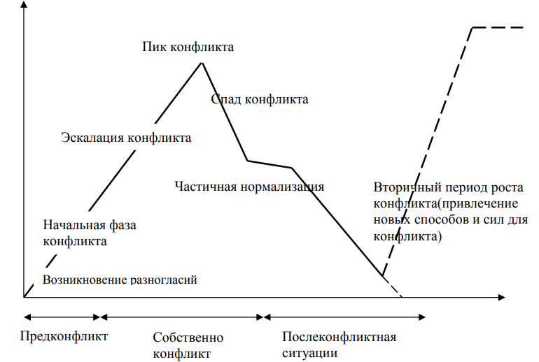 Условия развития конфликта. Этапы конфликта схема. Стадии протекания конфликта схема. Этапы развития конфликта схема. Фазы развития конфликта.