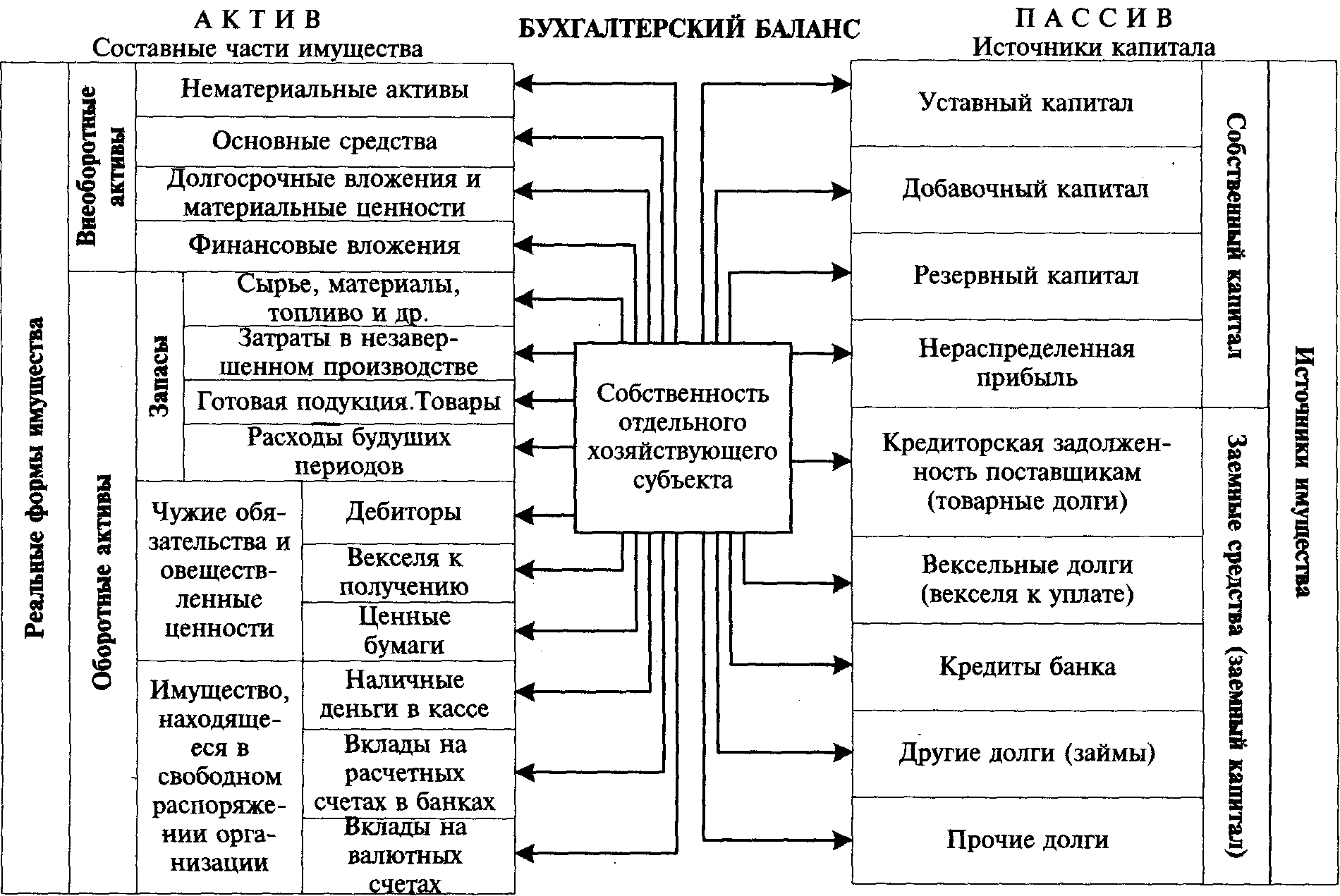 Схема счетов бухгалтерского баланса