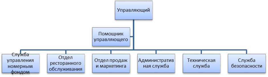 Организационная структура отеля 5 звезд схема