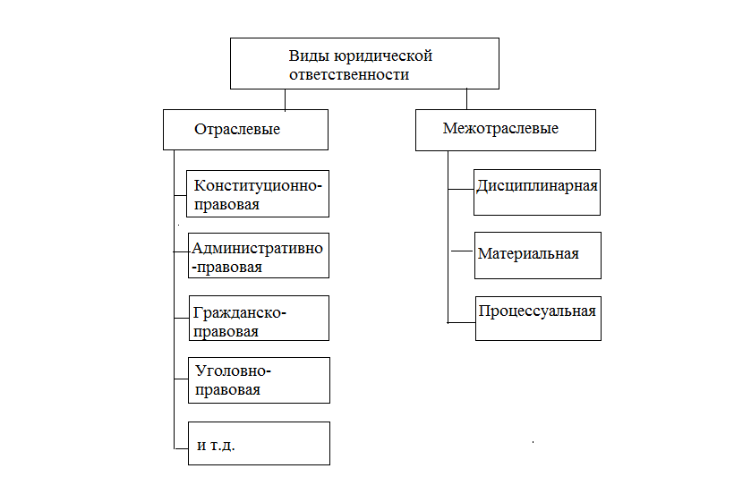 Документы юридического характера. Виды юридических документов схема. Основания юридической ответственности схема. Виды юридических документов таблица. Составьте схему «виды юридических документов»..