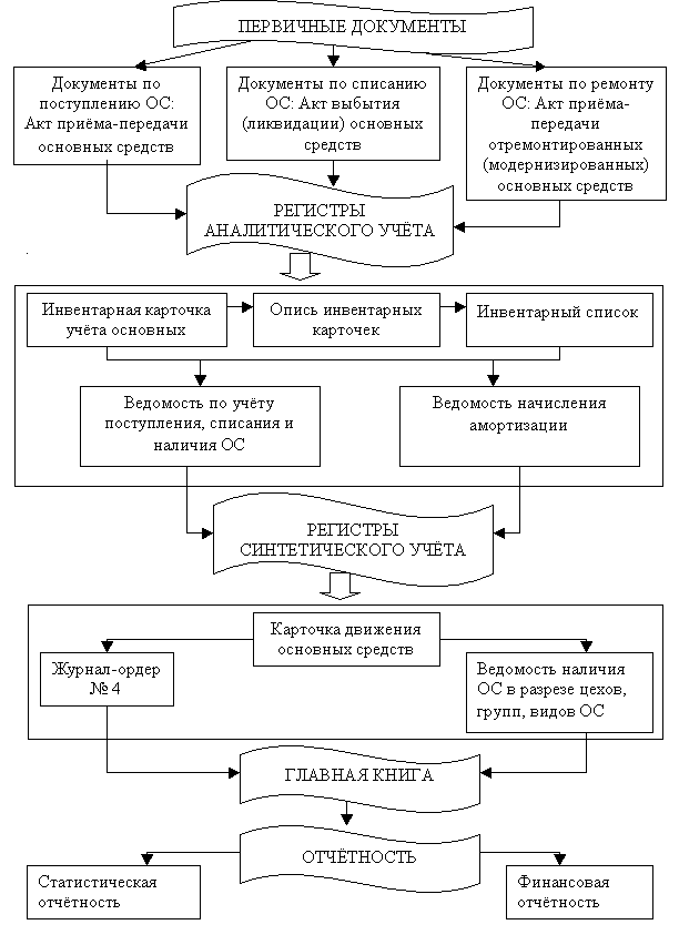 3 движение документов